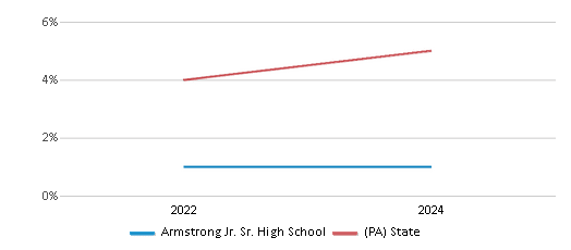 This chart presents a comparison of the percentage of students who identify as Asian at Armstrong Jr. Sr. High School, versus the percentage of public school students who identify as Asian in the Armstrong School District and in Pennsylvania, utilizing data collected over several years with the most recent figures pertaining to the 2023-24 school year.