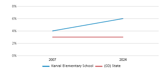 This chart presents a comparison of the percentage of students who identify as Asian at Karval Elementary School, versus the percentage of public school students who identify as Asian in the Karval School District No. Re 23 and in Colorado, utilizing data collected over several years with the most recent figures pertaining to the 2023-24 school year.
