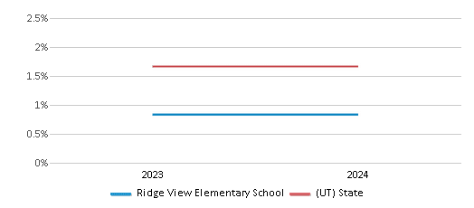 This chart presents a comparison of the percentage of students who identify as Asian at Ridge View Elementary School, versus the percentage of public school students who identify as Asian in the Jordan School District and in Utah, utilizing data collected over several years with the most recent figures pertaining to the 2023-24 school year.