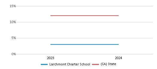 This chart presents a comparison of the percentage of students who identify as Asian at Larchmont Charter School, versus the percentage of public school students who identify as Asian in the  and in California, utilizing data collected over several years with the most recent figures pertaining to the 2023-24 school year.