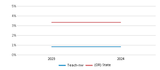 This chart presents a comparison of the percentage of students who identify as Asian at Teach-nw, versus the percentage of public school students who identify as Asian in the Marcola School District 79j and in Oregon, utilizing data collected over several years with the most recent figures pertaining to the 2023-24 school year.