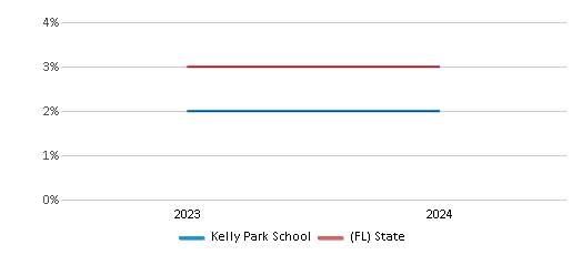 This chart presents a comparison of the percentage of students who identify as Asian at Kelly Park School, versus the percentage of public school students who identify as Asian in the Orange School District and in Florida, utilizing data collected over several years with the most recent figures pertaining to the 2023-24 school year.