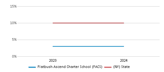 This chart presents a comparison of the percentage of students who identify as Asian at Flatbush Ascend Charter School (FACS), versus the percentage of public school students who identify as Asian in the Flatbush Ascend Charter School District and in New York, utilizing data collected over several years with the most recent figures pertaining to the 2023-24 school year.