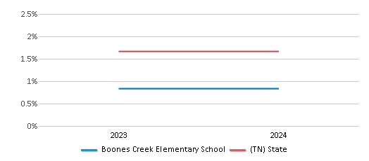 This chart presents a comparison of the percentage of students who identify as Asian at Boones Creek Elementary School, versus the percentage of public school students who identify as Asian in the Washington County School District and in Tennessee, utilizing data collected over several years with the most recent figures pertaining to the 2023-24 school year.