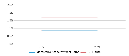 This chart presents a comparison of the percentage of students who identify as Asian at Monticello Academy West Point, versus the percentage of public school students who identify as Asian in the Monticello Academy School District and in Utah, utilizing data collected over several years with the most recent figures pertaining to the 2023-24 school year.