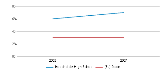 This chart presents a comparison of the percentage of students who identify as Asian at Beachside High School, versus the percentage of public school students who identify as Asian in the St. Johns School District and in Florida, utilizing data collected over several years with the most recent figures pertaining to the 2023-24 school year.