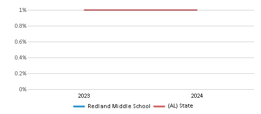 This chart presents a comparison of the percentage of students who identify as Asian at Redland Middle School, versus the percentage of public school students who identify as Asian in the Elmore County School District and in Alabama, utilizing data collected over several years with the most recent figures pertaining to the 2023-24 school year.