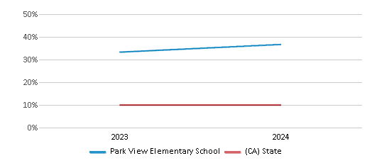 This chart presents a comparison of the percentage of students who identify as Asian at Park View Elementary School, versus the percentage of public school students who identify as Asian in the Mountain View Elementary School District and in California, utilizing data collected over several years with the most recent figures pertaining to the 2023-24 school year.