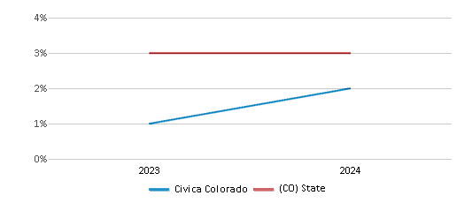 This chart presents a comparison of the percentage of students who identify as Asian at Civica Colorado, versus the percentage of public school students who identify as Asian in the Weld County School District No. Re-5j and in Colorado, utilizing data collected over several years with the most recent figures pertaining to the 2023-24 school year.