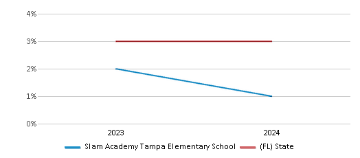 This chart presents a comparison of the percentage of students who identify as Asian at Slam Academy Tampa Elementary School, versus the percentage of public school students who identify as Asian in the Hillsborough School District and in Florida, utilizing data collected over several years with the most recent figures pertaining to the 2023-24 school year.