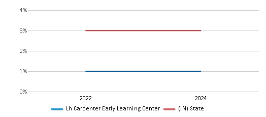 This chart presents a comparison of the percentage of students who identify as Asian at Lh Carpenter Early Learning Center, versus the percentage of public school students who identify as Asian in the Wabash City Schools and in Indiana, utilizing data collected over several years with the most recent figures pertaining to the 2023-24 school year.