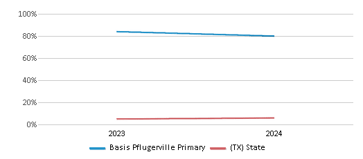 This chart presents a comparison of the percentage of students who identify as Asian at Basis Pflugerville Primary, versus the percentage of public school students who identify as Asian in the BASIS Texas School District and in Texas, utilizing data collected over several years with the most recent figures pertaining to the 2023-24 school year.