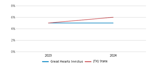 This chart presents a comparison of the percentage of students who identify as Asian at Great Hearts Invictus, versus the percentage of public school students who identify as Asian in the Great Hearts Texas School District and in Texas, utilizing data collected over several years with the most recent figures pertaining to the 2023-24 school year.