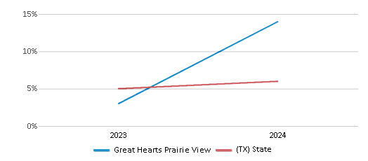 This chart presents a comparison of the percentage of students who identify as Asian at Great Hearts Prairie View, versus the percentage of public school students who identify as Asian in the Great Hearts Texas School District and in Texas, utilizing data collected over several years with the most recent figures pertaining to the 2023-24 school year.