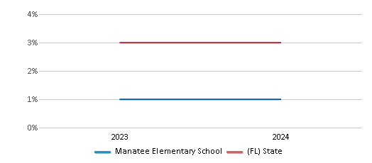 This chart presents a comparison of the percentage of students who identify as Asian at Manatee Elementary School, versus the percentage of public school students who identify as Asian in the Collier School District and in Florida, utilizing data collected over several years with the most recent figures pertaining to the 2023-24 school year.
