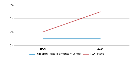 This chart presents a comparison of the percentage of students who identify as Asian at Mission Road Elementary School, versus the percentage of public school students who identify as Asian in the Bartow County School District and in Georgia, utilizing data collected over several years with the most recent figures pertaining to the 2023-24 school year.