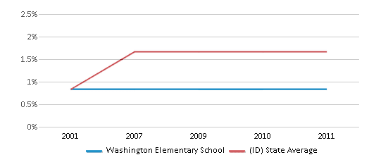This chart displays the percentage of Asian students in Washington Elementary School and the percentage of Asian public school students in Idaho by year, with the latest 2010-11 school year data. This chart displays the percentage of Asian students in Washington Elementary School and the percentage of Asian public school students in Idaho by year, with the latest 2010-11 school year data.