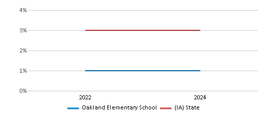 This chart presents a comparison of the percentage of students who identify as Asian at Oakland Elementary School, versus the percentage of public school students who identify as Asian in the Riverside Community School District and in Iowa, utilizing data collected over several years with the most recent figures pertaining to the 2023-24 school year.