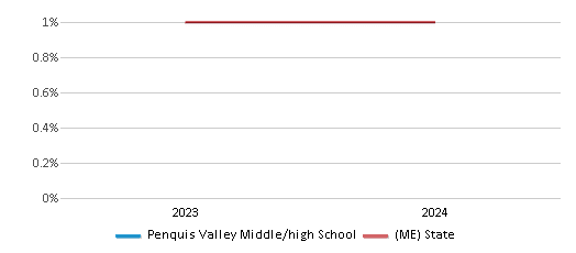 This chart presents a comparison of the percentage of students who identify as Asian at Penquis Valley Middle/high School, versus the percentage of public school students who identify as Asian in the Regional School Unit 41/Maine School Administrative District 41 and in Maine, utilizing data collected over several years with the most recent figures pertaining to the 2023-24 school year.