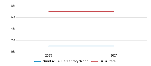 This chart presents a comparison of the percentage of students who identify as Asian at Grantsville Elementary School, versus the percentage of public school students who identify as Asian in the Garrett County Public Schools and in Maryland, utilizing data collected over several years with the most recent figures pertaining to the 2023-24 school year.