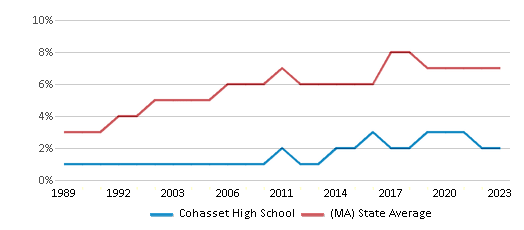 Asian Student Percentage Comparison Over Years (1989-2023) This chart presents a comparison of the percentage of students who identify as Asian at fCohasset High School, versus the percentage of public school students who identify as Asian in the Cohasset School District and in Massachusetts, utilizing data collected over several years with the most recent figures pertaining to the 2022-23 school year.