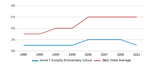 This chart displays the percentage of Asian students in Anne T Dunphy Elementary School and the percentage of Asian public school students in Massachusetts by year, with the latest 2011-12 school year data. This chart displays the percentage of Asian students in Anne T Dunphy Elementary School and the percentage of Asian public school students in Massachusetts by year, with the latest 2011-12 school year data.