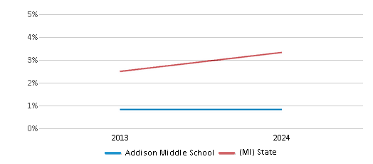 This chart presents a comparison of the percentage of students who identify as Asian at Addison Middle School, versus the percentage of public school students who identify as Asian in the Addison Community Schools and in Michigan, utilizing data collected over several years with the most recent figures pertaining to the 2023-24 school year.