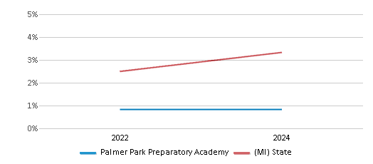 This chart presents a comparison of the percentage of students who identify as Asian at Palmer Park Preparatory Academy, versus the percentage of public school students who identify as Asian in the Detroit Public Schools Community and in Michigan, utilizing data collected over several years with the most recent figures pertaining to the 2023-24 school year.