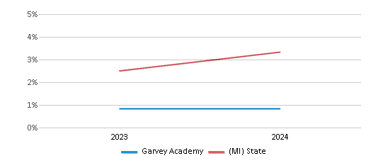 This chart presents a comparison of the percentage of students who identify as Asian at Garvey Academy, versus the percentage of public school students who identify as Asian in the Detroit 51����s Community and in Michigan, utilizing data collected over several years with the most recent figures pertaining to the 2023-24 school year.