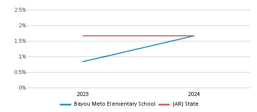 This chart presents a comparison of the percentage of students who identify as Asian at Bayou Meto Elementary School, versus the percentage of public school students who identify as Asian in the Jacksonville North Pulaski School District and in Arkansas, utilizing data collected over several years with the most recent figures pertaining to the 2023-24 school year.