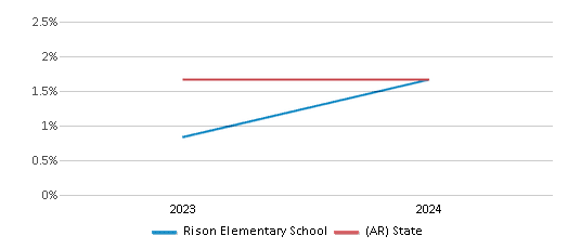 This chart presents a comparison of the percentage of students who identify as Asian at Rison Elementary School, versus the percentage of public school students who identify as Asian in the Cleveland County School District and in Arkansas, utilizing data collected over several years with the most recent figures pertaining to the 2023-24 school year.