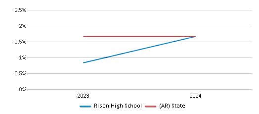 This chart presents a comparison of the percentage of students who identify as Asian at Rison High School, versus the percentage of public school students who identify as Asian in the Cleveland County School District and in Arkansas, utilizing data collected over several years with the most recent figures pertaining to the 2023-24 school year.