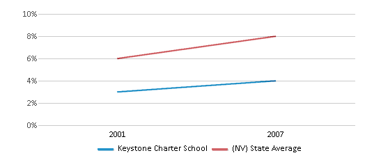 This chart displays the percentage of Asian students in Keystone Charter School and the percentage of Asian public school students in Nevada by year, with the latest 2006-07 school year data. This chart displays the percentage of Asian students in Keystone Charter School and the percentage of Asian public school students in Nevada by year, with the latest 2006-07 school year data.