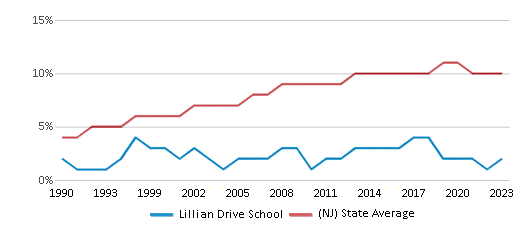 This chart displays the percentage of Asian students in Lillian Drive School and the percentage of Asian public school students in New Jersey by year, with the latest 2022-23 school year data. This chart displays the percentage of Asian students in Lillian Drive School and the percentage of Asian public school students in New Jersey by year, with the latest 2022-23 school year data.