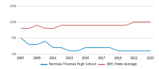 This chart displays the percentage of Asian students in Norman Thomas High School and the percentage of Asian public school students in New York by year, with the latest 2022-23 school year data. This chart displays the percentage of Asian students in Norman Thomas High School and the percentage of Asian public school students in New York by year, with the latest 2022-23 school year data.