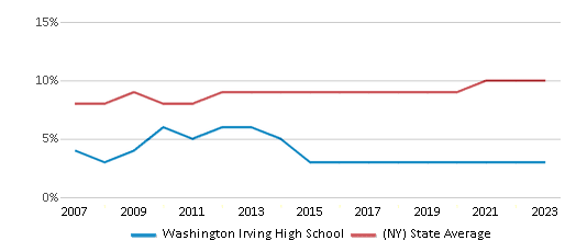 This chart displays the percentage of Asian students in Washington Irving High School and the percentage of Asian public school students in New York by year, with the latest 2022-23 school year data. This chart displays the percentage of Asian students in Washington Irving High School and the percentage of Asian public school students in New York by year, with the latest 2022-23 school year data.