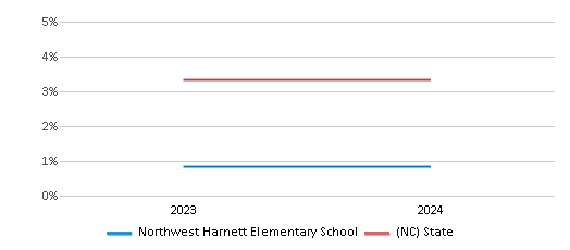 This chart presents a comparison of the percentage of students who identify as Asian at Northwest Harnett Elementary School, versus the percentage of public school students who identify as Asian in the Harnett County Schools and in North Carolina, utilizing data collected over several years with the most recent figures pertaining to the 2023-24 school year.