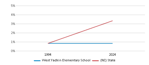 This chart presents a comparison of the percentage of students who identify as Asian at West Yadkin Elementary School, versus the percentage of public school students who identify as Asian in the Yadkin County Schools and in North Carolina, utilizing data collected over several years with the most recent figures pertaining to the 2023-24 school year.