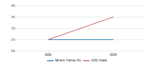 This chart presents a comparison of the percentage of students who identify as Asian at Miami Valley Ctc, versus the percentage of public school students who identify as Asian in the Miami Valley Career Technology School District and in Ohio, utilizing data collected over several years with the most recent figures pertaining to the 2023-24 school year.