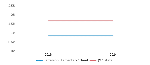 This chart presents a comparison of the percentage of students who identify as Asian at Jefferson Elementary School, versus the percentage of public school students who identify as Asian in the York 01 School District and in South Carolina, utilizing data collected over several years with the most recent figures pertaining to the 2023-24 school year.