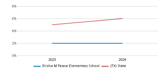 This chart presents a comparison of the percentage of students who identify as Asian at Elisha M Pease Elementary School, versus the percentage of public school students who identify as Asian in the Dallas Independent School District and in Texas, utilizing data collected over several years with the most recent figures pertaining to the 2023-24 school year.