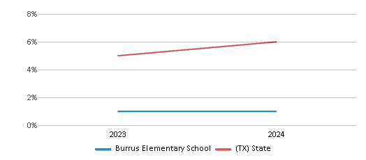 This chart presents a comparison of the percentage of students who identify as Asian at Burrus Elementary School, versus the percentage of public school students who identify as Asian in the Houston Independent School District and in Texas, utilizing data collected over several years with the most recent figures pertaining to the 2023-24 school year.