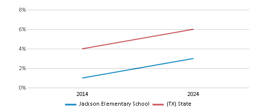 This chart presents a comparison of the percentage of students who identify as Asian at Jackson Elementary School, versus the percentage of public school students who identify as Asian in the Lamar Consolidated Independent School District and in Texas, utilizing data collected over several years with the most recent figures pertaining to the 2023-24 school year.