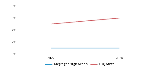 This chart presents a comparison of the percentage of students who identify as Asian at Mcgregor High School, versus the percentage of public school students who identify as Asian in the Mcgregor Independent School District and in Texas, utilizing data collected over several years with the most recent figures pertaining to the 2023-24 school year.