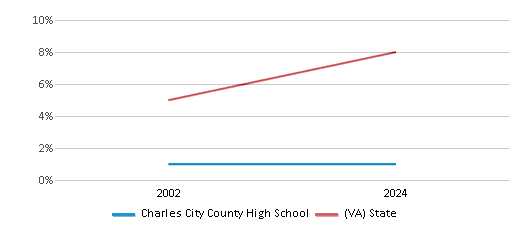 This chart presents a comparison of the percentage of students who identify as Asian at Charles City County High School, versus the percentage of public school students who identify as Asian in the Charles City County Public Schools and in Virginia, utilizing data collected over several years with the most recent figures pertaining to the 2023-24 school year.