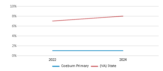This chart presents a comparison of the percentage of students who identify as Asian at Coeburn Primary, versus the percentage of public school students who identify as Asian in the Wise County Public Schools and in Virginia, utilizing data collected over several years with the most recent figures pertaining to the 2023-24 school year.