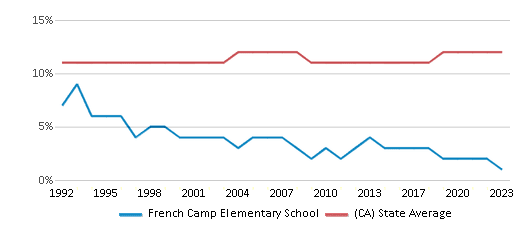 This chart displays the percentage of Asian students in French Camp Elementary School and the percentage of Asian public school students in California by year, with the latest 2022-23 school year data. This chart displays the percentage of Asian students in French Camp Elementary School and the percentage of Asian public school students in California by year, with the latest 2022-23 school year data.