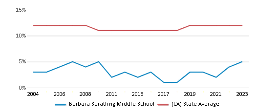 This chart displays the percentage of Asian students in Barbara Spratling Middle School and the percentage of Asian public school students in California by year, with the latest 2022-23 school year data. This chart displays the percentage of Asian students in Barbara Spratling Middle School and the percentage of Asian public school students in California by year, with the latest 2022-23 school year data.