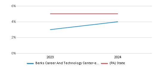 This chart presents a comparison of the percentage of students who identify as Asian at Berks Career And Technology Center-east Campus, versus the percentage of public school students who identify as Asian in the Berks Career And Technology Center School District and in Pennsylvania, utilizing data collected over several years with the most recent figures pertaining to the 2023-24 school year.