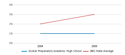 This chart displays the percentage of Asian students in Global Preparatory Academy- High School and the percentage of Asian public school students in Michigan by year, with the latest 2008-09 school year data. This chart displays the percentage of Asian students in Global Preparatory Academy- High School and the percentage of Asian public school students in Michigan by year, with the latest 2008-09 school year data.